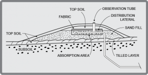Diagram of a Mound Septic Sewage System